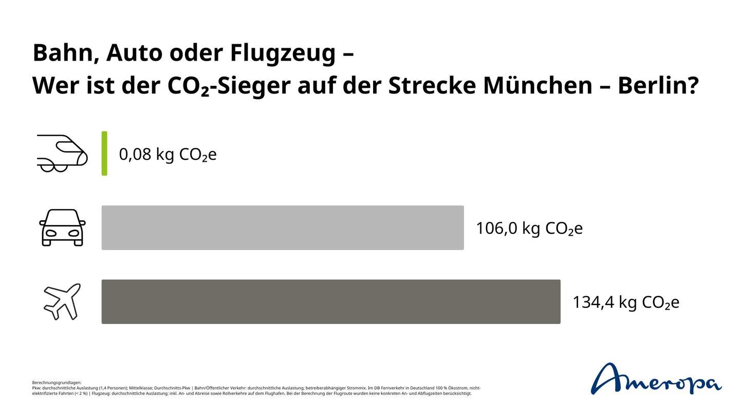 Grafische Übersicht der CO2e Emissionen von Auto, Zug und Flugzeug im Vergleich auf der Strecke München-Berlin | © Ameropa-Reisen GmbH